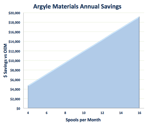 Stratasys Dimension 1200 Margin Increase